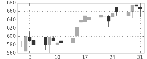 明電舎の日足チャート(1995年8月)