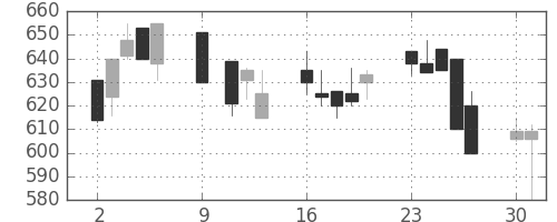 明電舎の日足チャート(1995年10月)