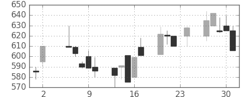 明電舎の日足チャート(1995年11月)