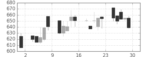 明電舎の日足チャート(1995年12月)