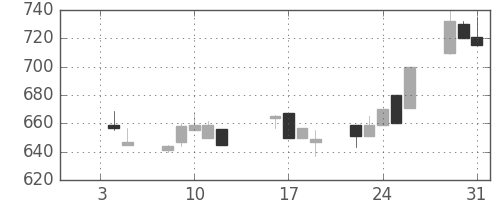 明電舎の日足チャート(1996年1月)