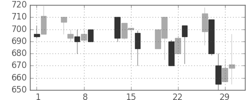 明電舎の日足チャート(1996年2月)