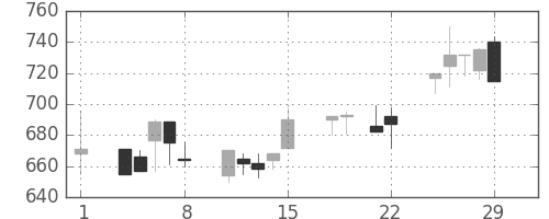 明電舎の日足チャート(1996年3月)