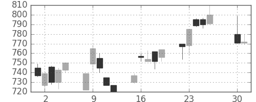 明電舎の日足チャート(1996年4月)
