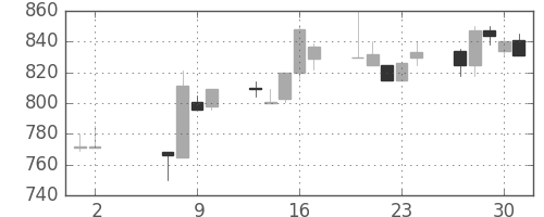 明電舎の日足チャート(1996年5月)
