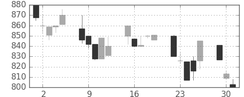 明電舎の日足チャート(1996年7月)