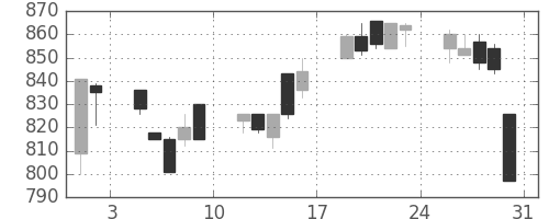 明電舎の日足チャート(1996年8月)