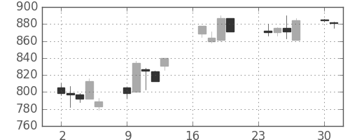 明電舎の日足チャート(1996年9月)