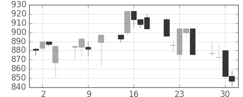 明電舎の日足チャート(1996年10月)