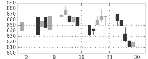 明電舎の日足チャート(1996年11月)