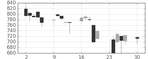 明電舎の日足チャート(1996年12月)