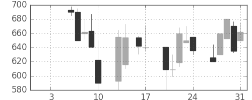 明電舎の日足チャート(1997年1月)
