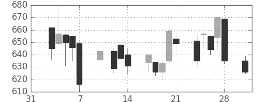 明電舎の日足チャート(1997年2月)