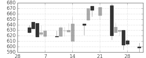 明電舎の日足チャート(1997年3月)