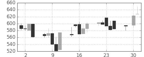 明電舎の日足チャート(1997年4月)
