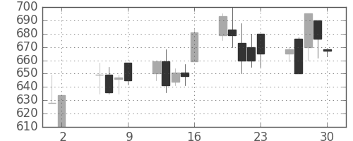 明電舎の日足チャート(1997年5月)