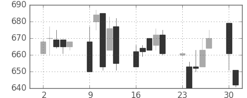 明電舎の日足チャート(1997年6月)