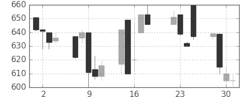 明電舎の日足チャート(1997年7月)
