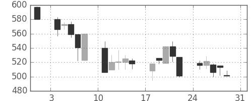 明電舎の日足チャート(1997年8月)