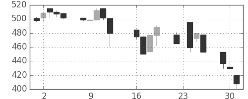明電舎の日足チャート(1997年9月)