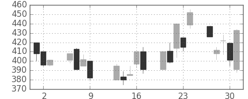 明電舎の日足チャート(1997年10月)
