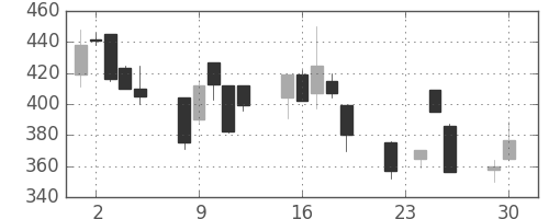明電舎の日足チャート(1997年12月)
