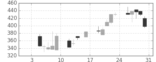 明電舎の日足チャート(1998年1月)