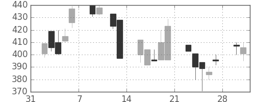 明電舎の日足チャート(1998年2月)