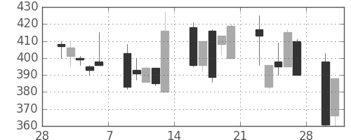 明電舎の日足チャート(1998年3月)