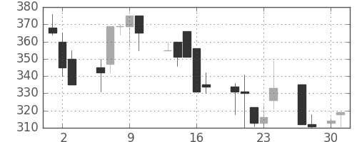明電舎の日足チャート(1998年4月)