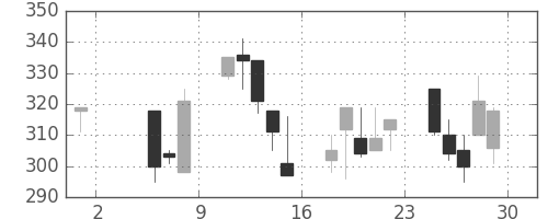 明電舎の日足チャート(1998年5月)