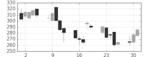 明電舎の日足チャート(1998年6月)