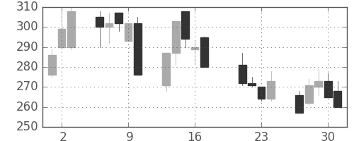 明電舎の日足チャート(1998年7月)