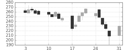 明電舎の日足チャート(1998年8月)
