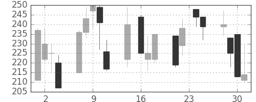 明電舎の日足チャート(1998年9月)