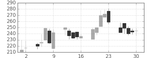 明電舎の日足チャート(1998年10月)