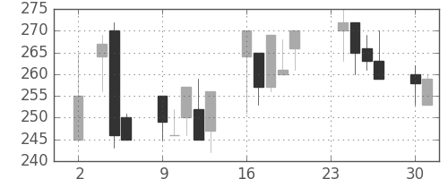 明電舎の日足チャート(1998年11月)