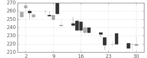 明電舎の日足チャート(1998年12月)