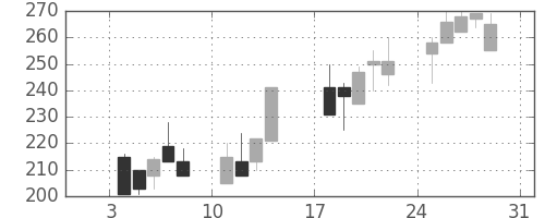 明電舎の日足チャート(1999年1月)