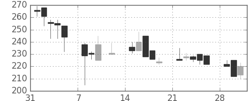 明電舎の日足チャート(1999年2月)