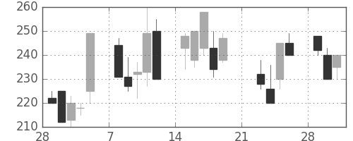 明電舎の日足チャート(1999年3月)