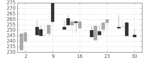 明電舎の日足チャート(1999年4月)
