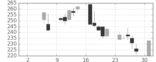 明電舎の日足チャート(1999年5月)