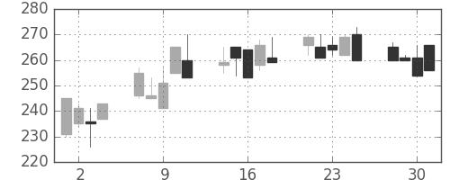 明電舎の日足チャート(1999年6月)