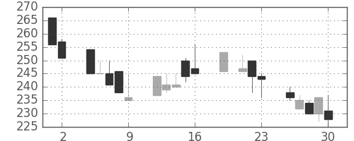 明電舎の日足チャート(1999年7月)
