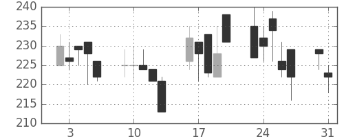 明電舎の日足チャート(1999年8月)