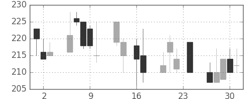 明電舎の日足チャート(1999年9月)