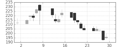 明電舎の日足チャート(1999年10月)