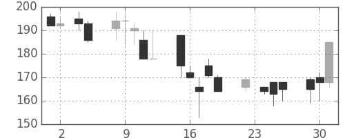 明電舎の日足チャート(1999年11月)