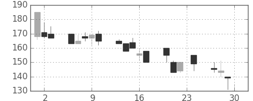 明電舎の日足チャート(1999年12月)